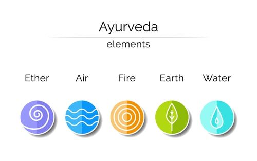 Ayurveda - Die 5 Elemente als Infografik