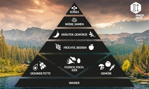 Ern&auml;hrungspyramide mit Bergsee
