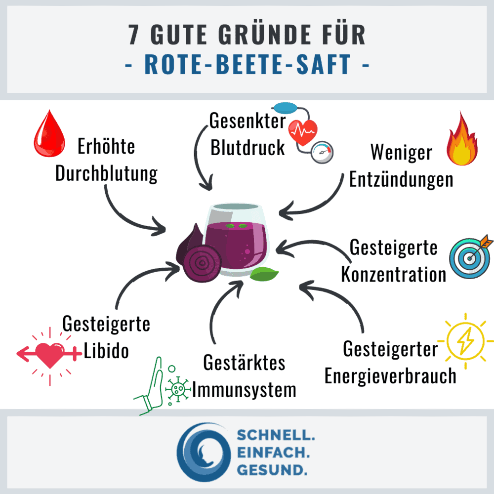 Infographik zu Rote-Beete-Saft