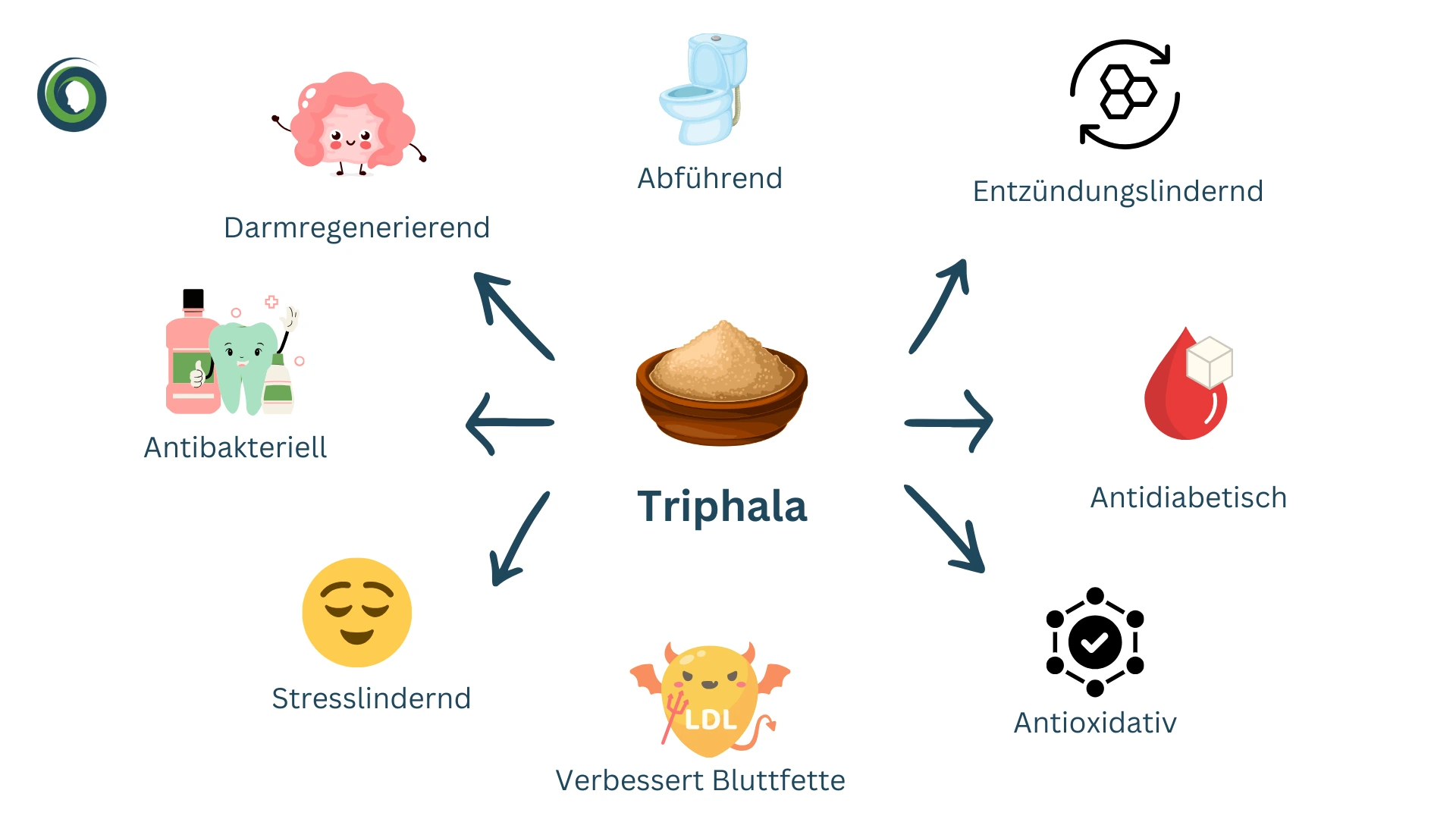 Triphala Wirkungen
