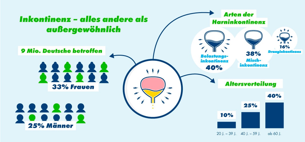 Diagramm zum Thema Inkontinenz