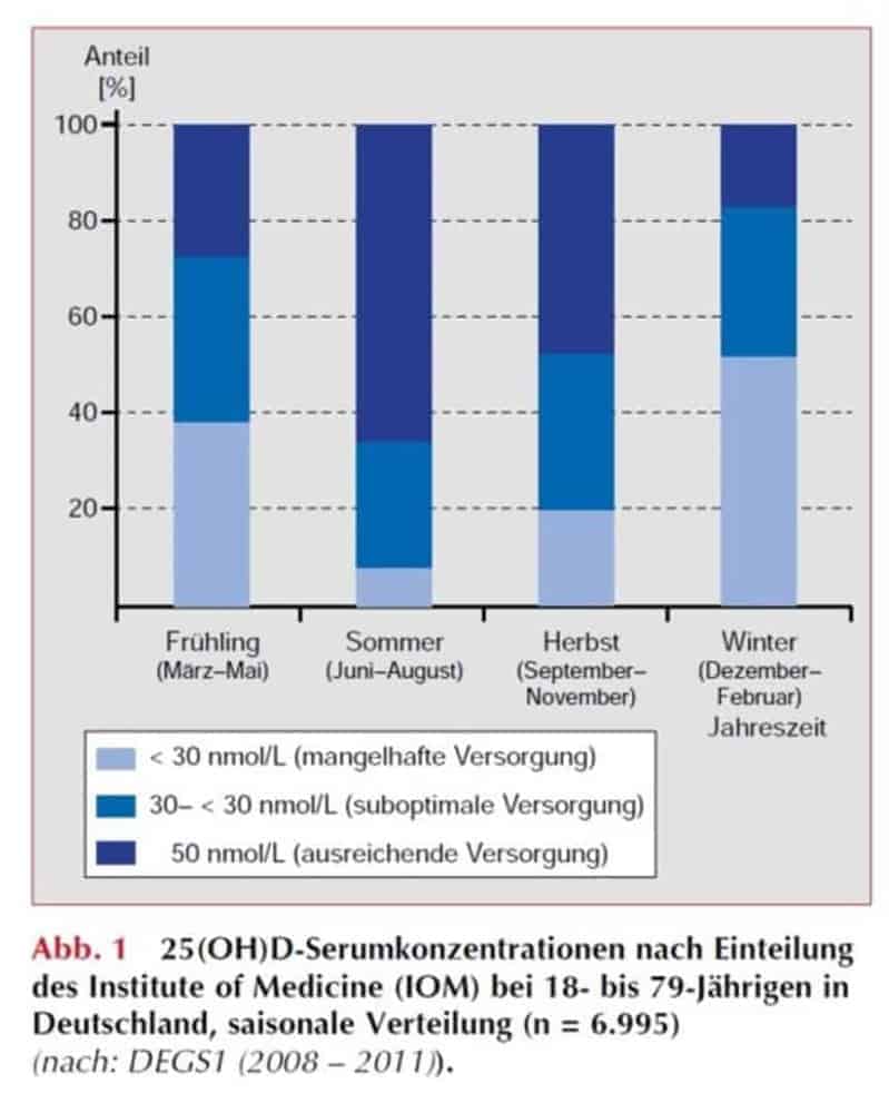 Vitamin D Mangel Deutschland