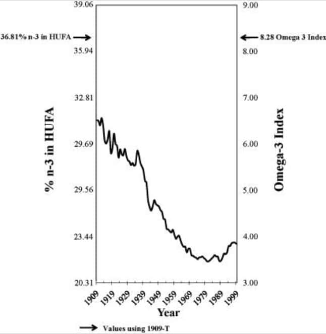 Omega 3 Index Historisch