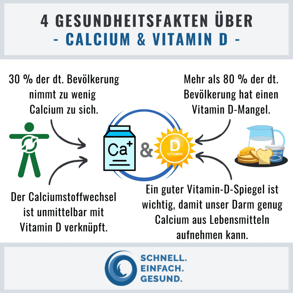 Infographik zu Calcium und Vitamin D