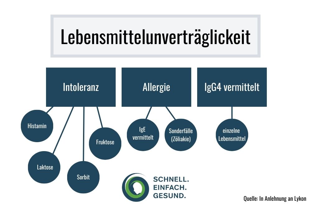 Grafik Lebensmittelunvertr&auml;glichkeiten